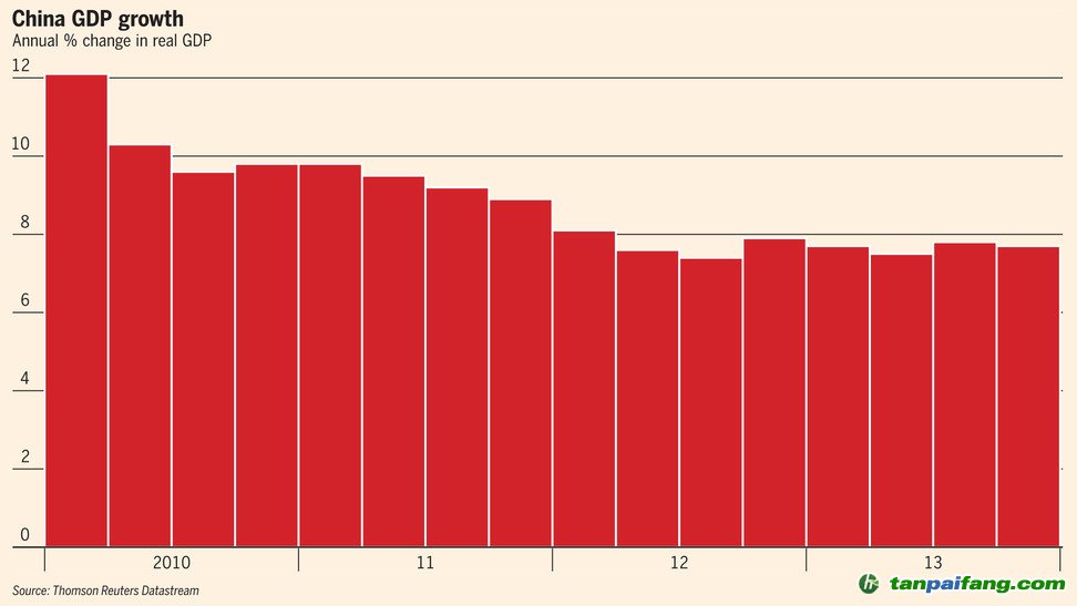 看，中國(guó)經(jīng)濟(jì)增長(zhǎng)從12%穩(wěn)步下降到7.7%左右