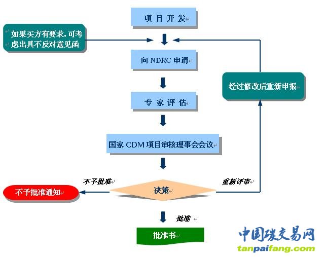 清潔發(fā)展機(jī)制CDM項(xiàng)目申報(bào)審批流程表