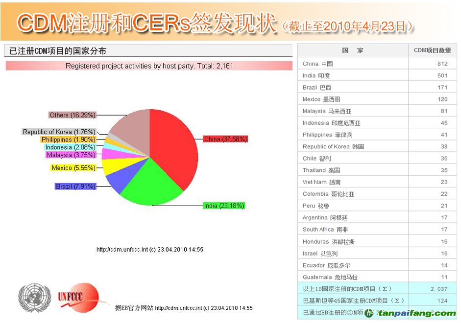 CDM注冊(cè)和CERs項(xiàng)目簽發(fā)現(xiàn)狀（已注冊(cè)CDM項(xiàng)目的國(guó)家分布圖）