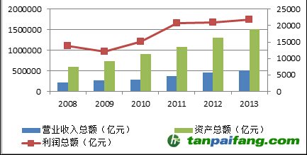  2008-2013全國500強企業(yè)主要指標變動情況