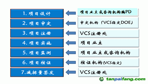 CCER林業(yè)碳匯項(xiàng)目開發(fā)流程