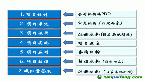 CGCF林業(yè)碳匯項目開發(fā)流程