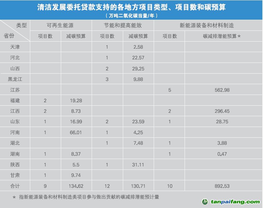 中國清潔發(fā)展機制基金有償使用項目減排溫室氣體情況匯總表