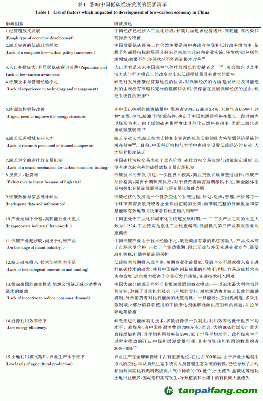 影響中國低碳經濟發(fā)展的因素清單

