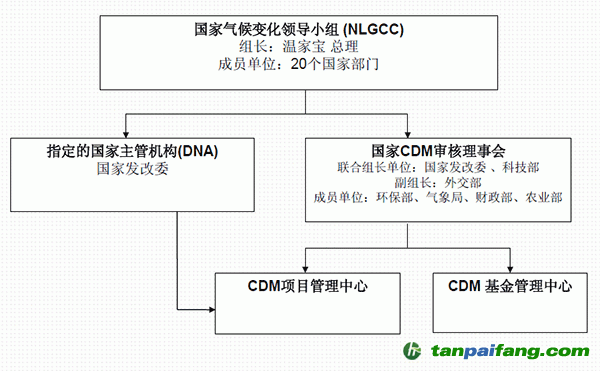 我國CDM項(xiàng)目有哪些管理機(jī)構(gòu)？