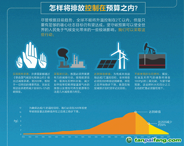 怎么將排放控制在預算之內(nèi)