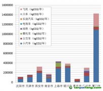 低碳社區(qū)碳排放知多少？