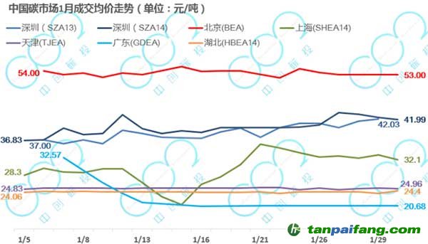 1月廣東價格跌至全國最低，滬津鄂交易量下降