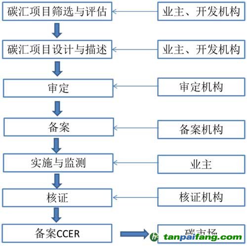 碳匯項目開發(fā)流程圖