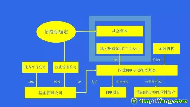 國(guó)務(wù)院文件，PPP基金怎么玩？
