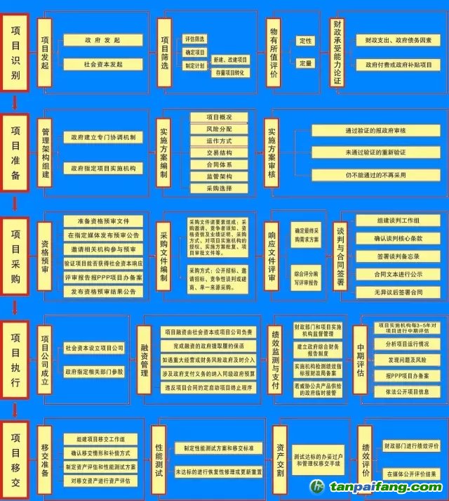 國(guó)務(wù)院文件，PPP基金怎么玩？