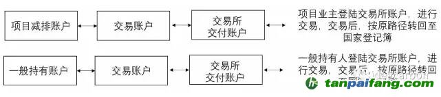 一般用戶的賬戶管理和國家核證自愿減排量（CCER）轉移及交易、試點地區(qū)上繳、自愿取消、信息查詢等功能由賬戶代表實現(xiàn)