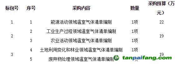 海南三亞市發(fā)展和改革委員會-2005-2009年溫室氣體排放清單編制工作項目（第2包）-公開招標(biāo)公告（HNDMG2017050）