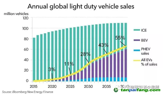 2040年全球電動汽車銷售可達6000萬輛，需要多少電力？