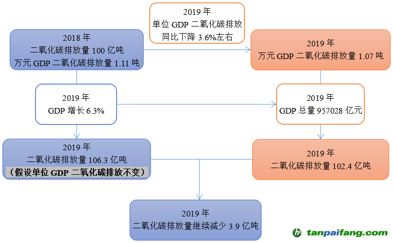 2019年，二氧化碳排放量將繼續(xù)減少3.9億噸