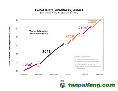 上圖顯示了從2014年10月到2019年10月的累計(jì)二氧化碳捕獲量——具體來(lái)說(shuō)，就是每個(gè)時(shí)間段的平均每日捕獲率，以噸為單位。持續(xù)的改進(jìn)提高了電站的可靠性，使其自2014年首次投入使用以來(lái)取得更高的平均捕獲容量率。