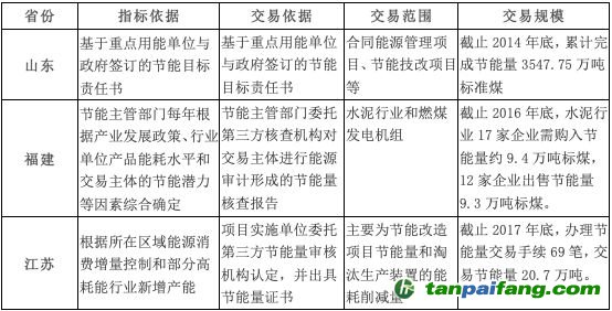 山東、福建和江蘇三個重點地區(qū)的節(jié)能量交易情況