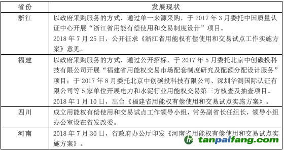 四個用能權(quán)交易試點(diǎn)省份的發(fā)展現(xiàn)狀