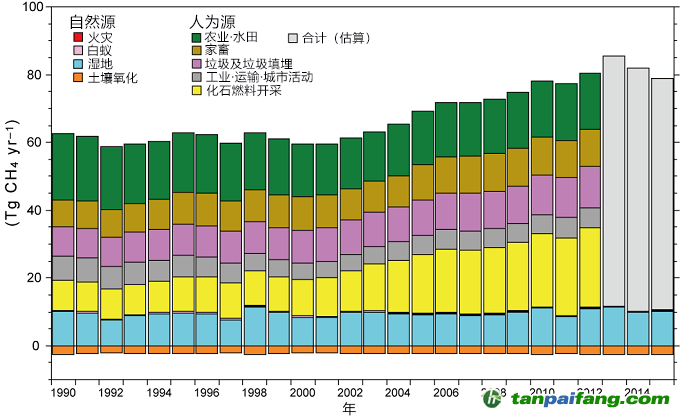 日本公開甲烷排放分布圖，東亞排放量占全球13%