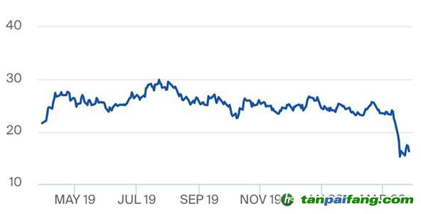 受新冠疫情影響，歐盟碳排放權(quán)配額價格急跌30%，未來如何捕捉中長期低碳投資的價格信號？