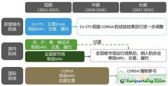 面對多重碳市場約束，航空業(yè)如何應(yīng)對？