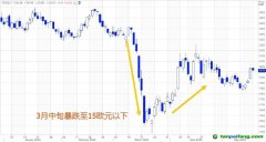 歐洲碳價(jià)受疫情沖擊暴跌，但隨經(jīng)濟(jì)復(fù)蘇預(yù)期回漲