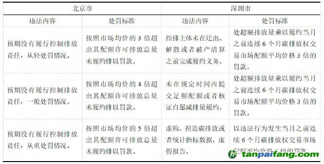 北京市、深圳市碳市場行政處罰自由裁量權(quán)實施標(biāo)準(zhǔn)比較