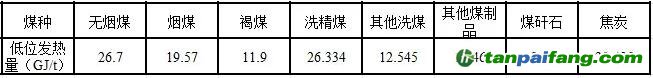 自備電廠溫室氣體排放報告補(bǔ)充數(shù)據(jù)表