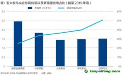 百億碳排放費！火電巨頭如何應對？