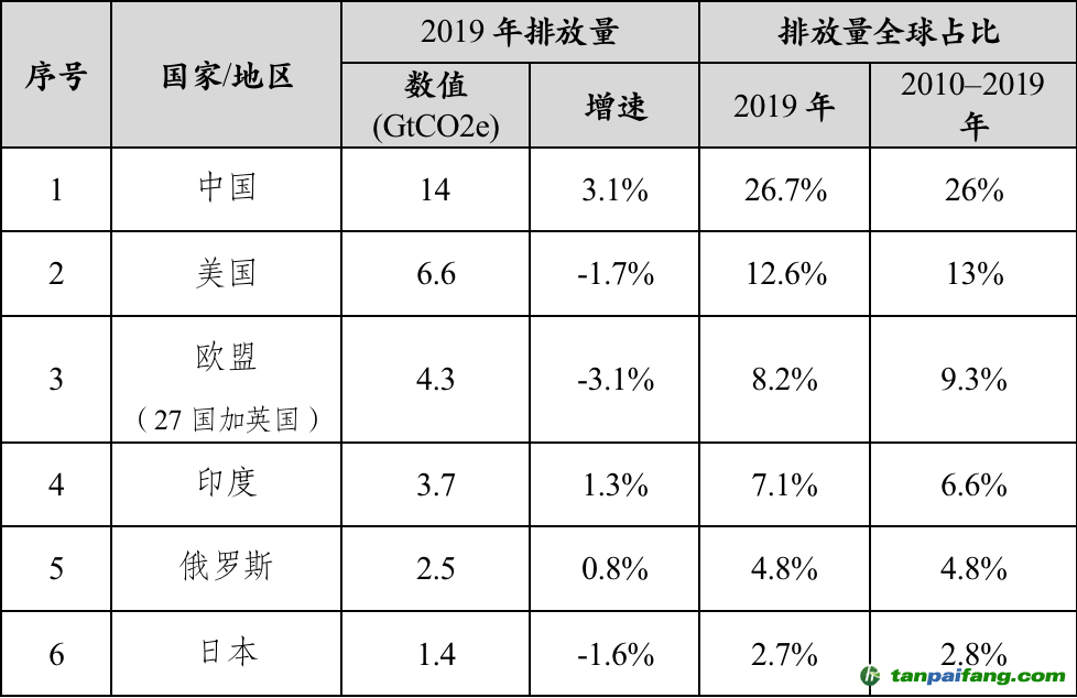 數(shù)據(jù)來源：聯(lián)合國(guó)環(huán)境規(guī)劃署，《2020年排放差距報(bào)告》，2020.12.