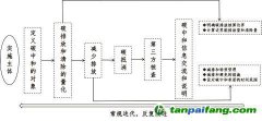 “碳達(dá)峰、碳中和”標(biāo)準(zhǔn)解讀與認(rèn)證實(shí)踐