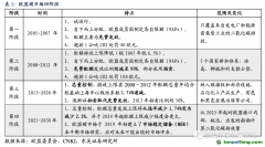 長(zhǎng)期視角：當(dāng)前配額價(jià)格與海外穩(wěn)態(tài)差距大，未來(lái)配額加速收緊推動(dòng)碳價(jià)上行