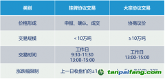 全國碳市場有幾種交易方式？