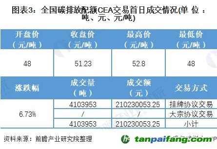 圖表3:全國碳排放配額CEA交易首日成交情況(單位：噸、元、元/噸)