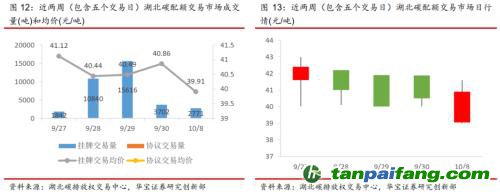全國碳交易量大幅增加，國際碳市場(chǎng)碳價(jià)回落——碳市場(chǎng)周報(bào)（2021.9.27-2021.10.10）
