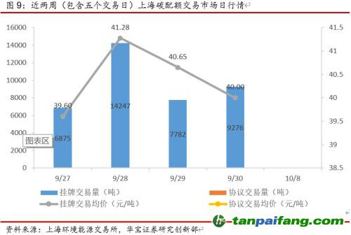 全國碳交易量大幅增加，國際碳市場(chǎng)碳價(jià)回落——碳市場(chǎng)周報(bào)（2021.9.27-2021.10.10）
