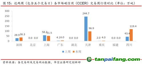 全國碳交易量大幅增加，國際碳市場(chǎng)碳價(jià)回落——碳市場(chǎng)周報(bào)（2021.9.27-2021.10.10）