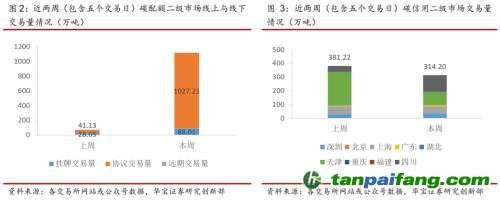 全國碳交易量大幅增加，國際碳市場(chǎng)碳價(jià)回落——碳市場(chǎng)周報(bào)（2021.9.27-2021.10.10）