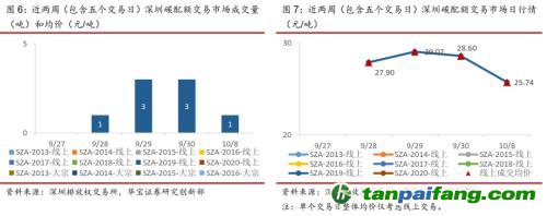 全國碳交易量大幅增加，國際碳市場(chǎng)碳價(jià)回落——碳市場(chǎng)周報(bào)（2021.9.27-2021.10.10）