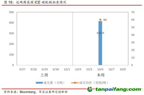 全國碳交易量大幅增加，國際碳市場(chǎng)碳價(jià)回落——碳市場(chǎng)周報(bào)（2021.9.27-2021.10.10）