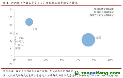 全國碳交易量大幅增加，國際碳市場(chǎng)碳價(jià)回落——碳市場(chǎng)周報(bào)（2021.9.27-2021.10.10）