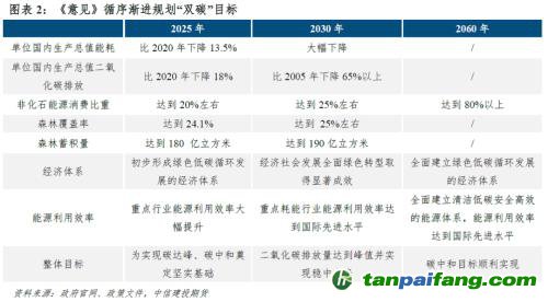 【建投碳學(xué)】從“國(guó)發(fā)”4號(hào)文到“中發(fā)”36號(hào)文：雙碳目標(biāo)下誰(shuí)將受益？