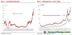 碳排放：歐洲碳價再創(chuàng)新高,但還可以更高！
