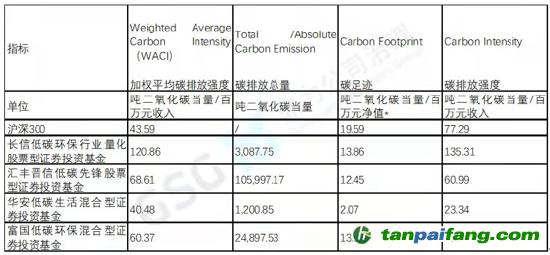 備注：按照PCAF方法學，國債、現(xiàn)金、應(yīng)收款項等資產(chǎn)未納入計算，根據(jù)該五只低碳基金產(chǎn)品的實際投資組合情況，每百萬元凈值碳排放的計算口徑只納入了股票和債券（除國債）資產(chǎn)凈值。
