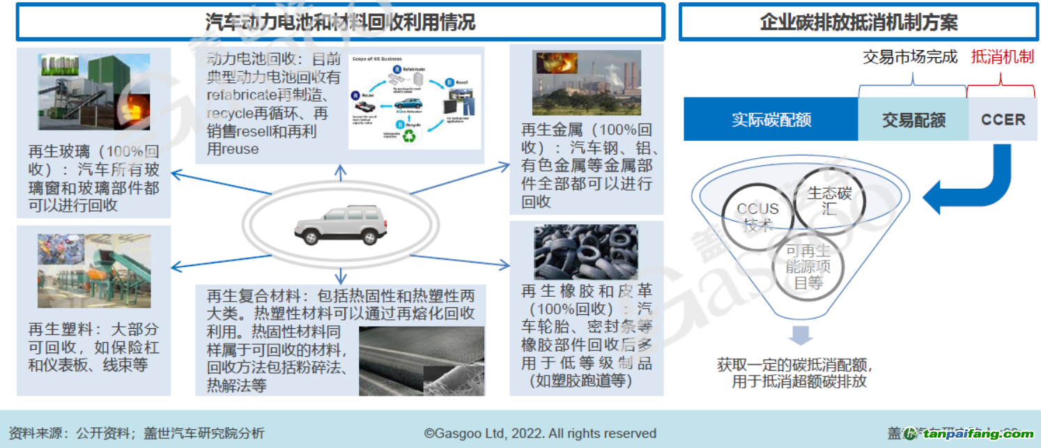 原材料回收和碳抵消機(jī)制，圖片來(lái)源：蓋世汽車研究院