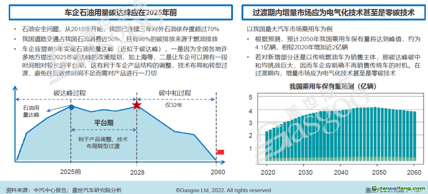 增量市場(chǎng)應(yīng)盡可能為電氣化技術(shù)甚至是零碳技術(shù)，圖片來(lái)源：蓋世汽車研究院