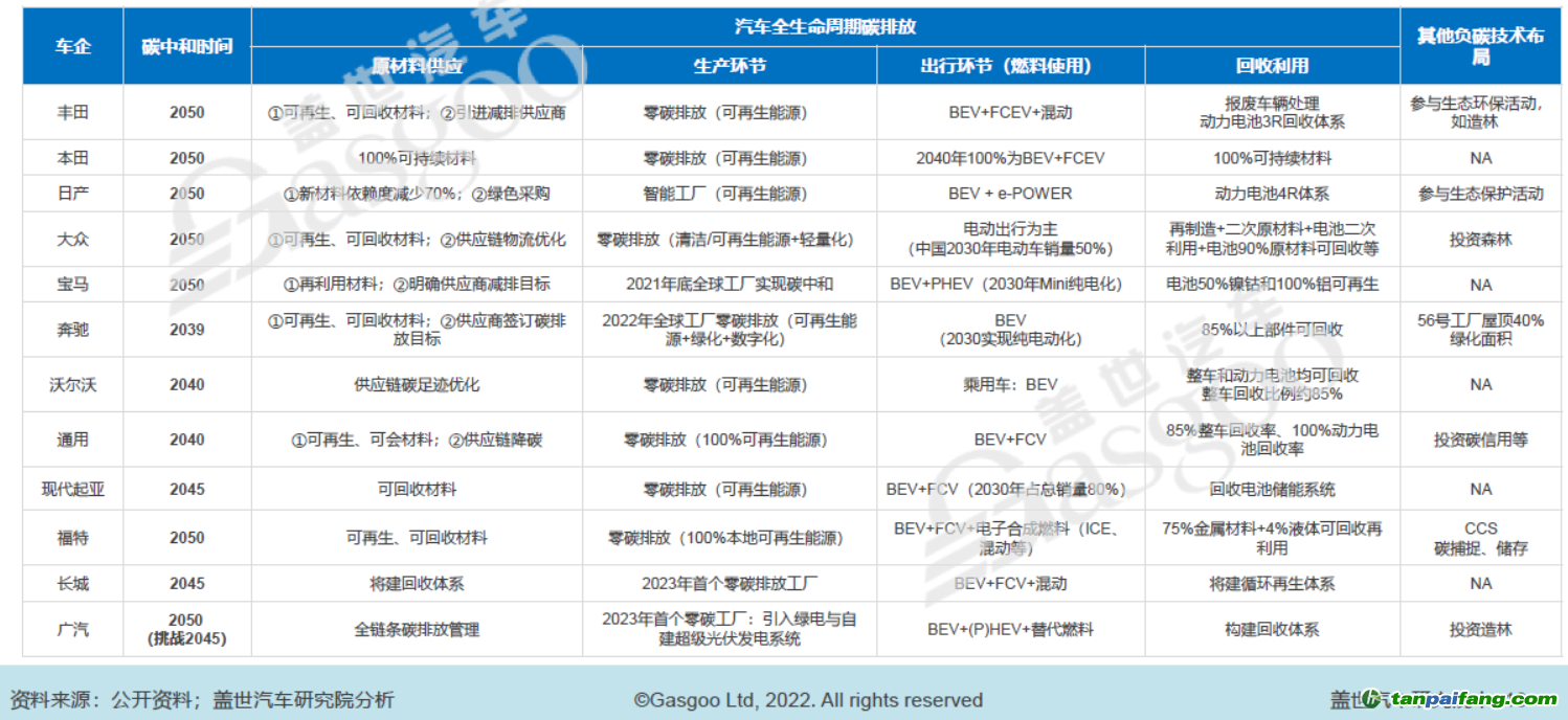 部分車企碳中和時(shí)間表及減碳舉措，圖片來(lái)源：蓋世汽車研究院