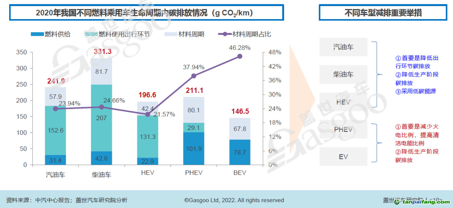 2020年我國(guó)不同燃料乘用車生命周期內(nèi)碳排放中情況，圖片來(lái)源：