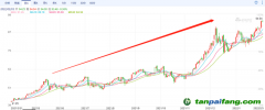 歐洲碳排放價格最高漲至94.94歐元/噸，連創(chuàng)歷史新高 未來幾年，碳價甚至可能達到200歐元/噸