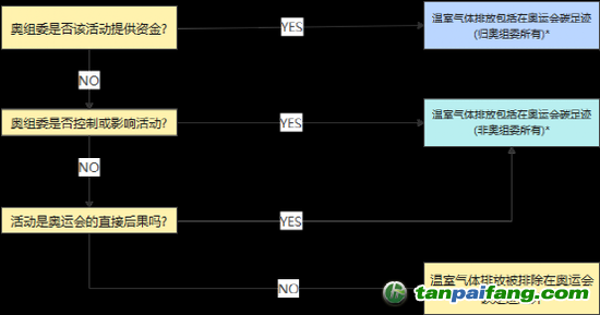 *如果答案是肯定的，但無法以任何合理程度的準(zhǔn)確性估計(jì)排放量，這些可能被排除在碳足跡計(jì)算之外。